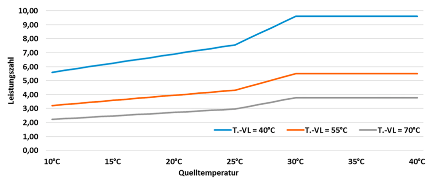 Bild 3 Typische Leistungszahlen in Abhängigkeit der Quellentemperatur für unterschiedliche Vorlauftemperaturen.