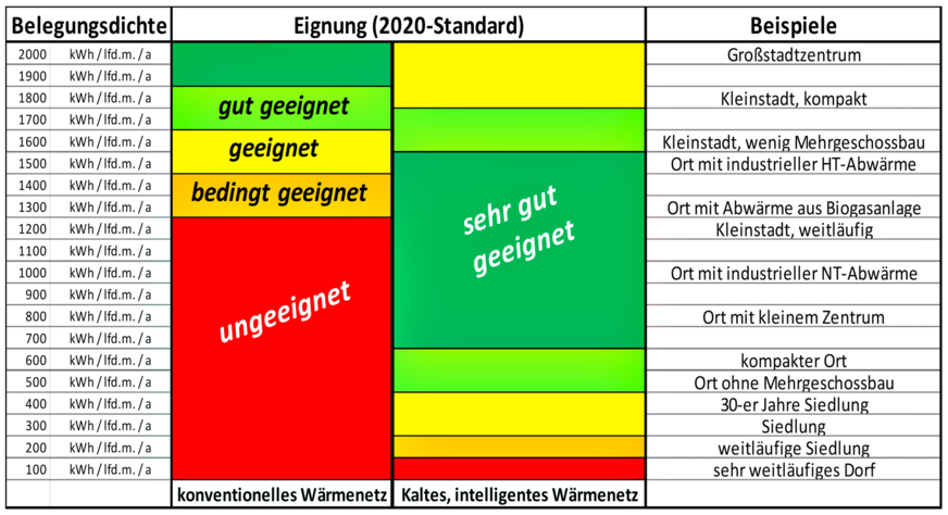 Bild 7 Belegungsdichte als Kriterium für die Eignung von Wärmenetzen.