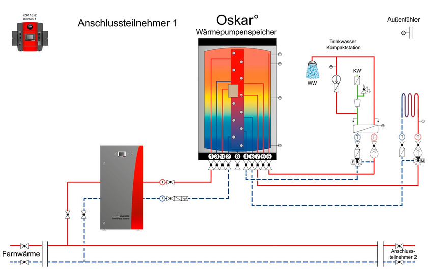 Bild 8 Übernahmestation.