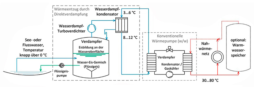 Bild 6 Vakuum-Flüssigeis-Technologie zur Nutzung von Flusswasserthermie ohne Frostschutzmittel mit einer Wärmepumpenkaskade.