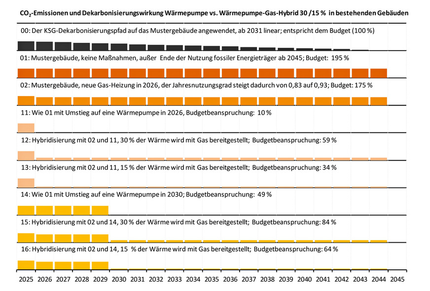 Bild 4 Aus dem KSG-Dekarbonisierungspfad abgeleitetes CO2-Budget für ein Mustergebäude und auf dieses zur Wirksamkeitsbewertung angewendet die Dekarbonisierung mit dem Umstieg auf Wärmepumpen oder dem Teilumstieg auf Wärmepumpen-Gas-Hybridlösungen.
