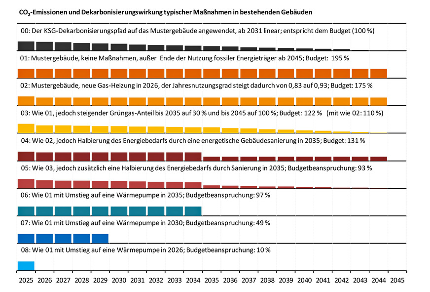 Bild 3 Aus dem KSG-Dekarbonisierungspfad abgeleitetes CO2-Budget für ein Mustergebäude und auf dieses zur Wirksamkeitsbewertung angewendet die Dekarbonisierung mit grünen Brennstoffen der dem Umstieg auf Wärmepumpen.