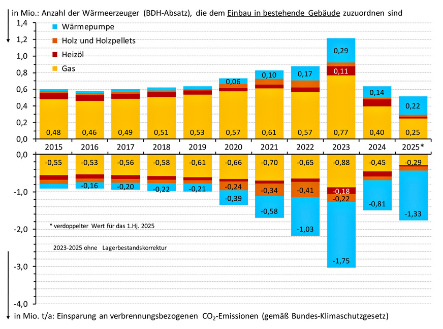Bild 2 Die Veränderung in der Absatzstruktur bei Wärmeerzeugern ist so groß, dass 2025 die Dekarbonisierung im Gebäudesektor (Basis: Bundes-Klimaschutzgesetz KSG) trotz sinkendem Absatz voraussichtlich zunimmt. Dem Dekarbonisierungspfad für den Gebäudesektor bis 2030 liegt im KSG eine jährliche Minderung der CO2-Emissionen um jährlich 5 Mio. t/a vor.