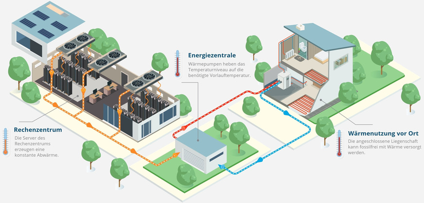 Bild 1 Die kontinuierlich anfallende Abwärme von Rechenzentren ist eine Niedertemperaturquelle. Um sie ökonomisch und ökologisch sinnvoll für Heizzwecke einzusetzen, sind kurze Transportwege zu den Verbrauchern unerlässlich.