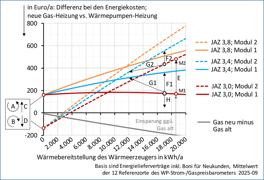 Energiekostenvorteil von unterschiedlichen Wärmepumpen-Heizungen im Nachbarschaftsvergleich mit einer neuen oder alten Gas-Heizung sowie Einflüsse des Betreibers und Wirkpunkte des Energiemarkts.