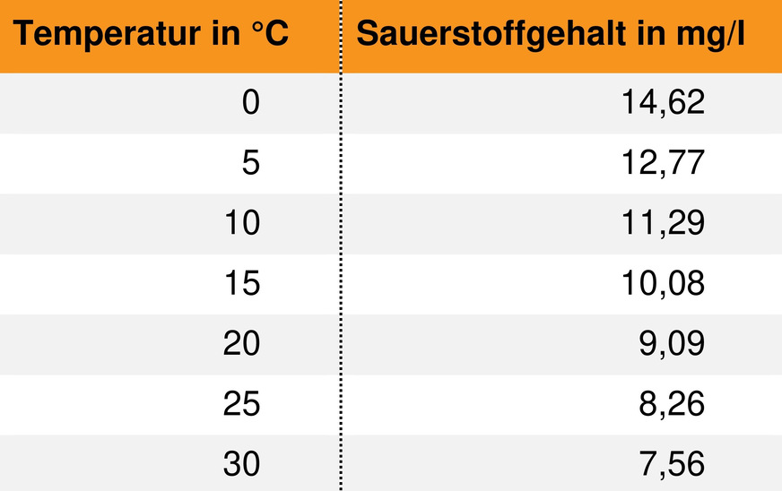 Bild 9 Sauerstoffgehalt in luftgesättigtem Wasser bei einem Normdruck von 1013 hPa in Abhängigkeit von der Wassertemperatur (nach DIN EN ISO 5814 und DIN 38408).