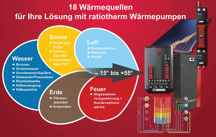 Bild 2 Der Überblick zeigt 18 Wärmequellen, die durch 200 Jahre fossiler Brennstoffverwendung weitgehend ungenutzt blieben.
