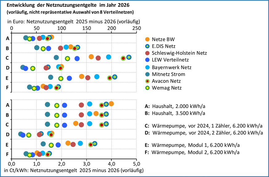 Entlastung beim Strompreisbestandteil Netznutzungsentgelt im Jahr 2026 gegenüber dem Jahr 2025 für 6 Entnahmefälle in Euro pro Jahr (oben) und in Cent/kWh (unten) in 8 Verteilnetzgebieten.