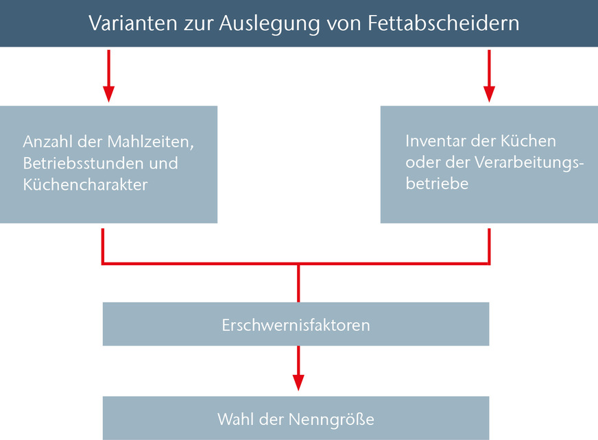 Abb. 3: In DIN EN 1825-2 befinden sich 2 Auslegungsmöglichkeiten für Fettabscheider in gewerblichen Küchen: Entweder nach Anzahl der Mahlzeiten und Betriebsstunden oder anhand des Inventars der Küche bzw. des Verarbeitungsbetriebes.