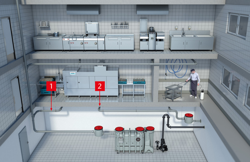 Abb. 4: Das Geschirr kann zunächst mit kaltem Wasser ohne Reinigungsmittel vorgespült werden, wobei das zugehörige Spülbecken direkt an den Fettabscheider angeschlossen ist (1). Das nahezu fettfreie Geschirr wird anschließend in der Spülmaschine mit heißem Wasser und Reinigungsmitteln gereinigt. Das dabei entstehende Abwasser, das keine relevanten Fettanteile mehr enthält, kann direkt in die öffentliche Kanalisation eingeleitet werden (2).