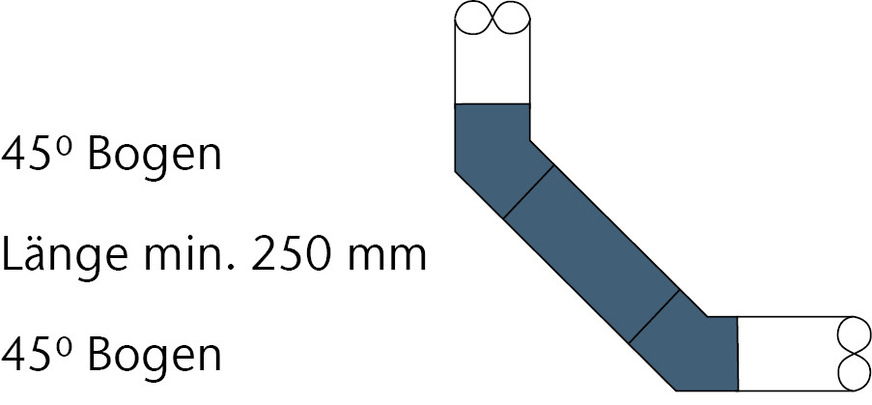 Abb. 5: ACO Pipe Edelstahl-Rorleitung: Gestaltung des Übergangs für die Beruhigungsstrecke: 2 Bögen je 45°, Länge mind. 250 mm.