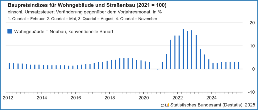 Veränderung der Baupreise gegenüber dem Vorjahresmonat für konventionell gefertigte Wohngebäude von 2012 bis August 2025.