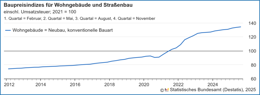Veränderung der Baupreise gegenüber dem Mittelwert der 4 Quartale des Jahres 2021 für konventionell gefertigte Wohngebäude von 2012 bis August 2025.