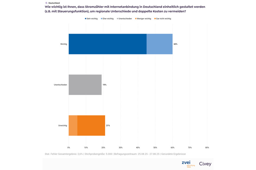 Ergebnisse der Umfrage zu Einheitlichkeit der Stromzähler.
