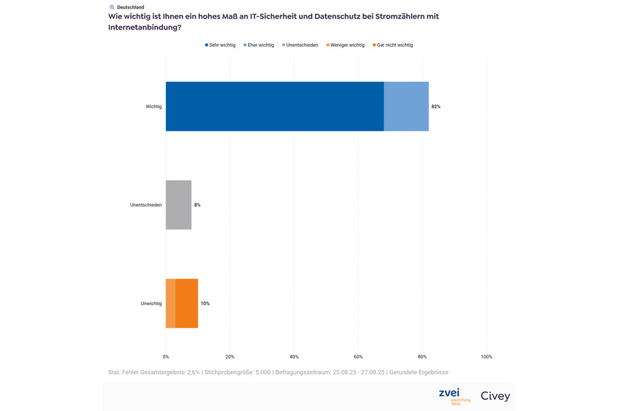 Ergebnisse der Umfrage zu IT-Sicherheit und Datenschutz.