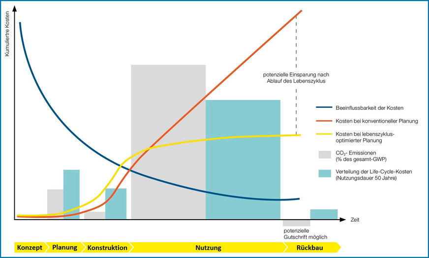 Bild 2 Bei der Erstellung eines Energiekonzeptes sollte unbedingt eine Langfristbetrachtung über den Lebenszyklus des Gebäudes vorgenommen werden, da hier noch beträchtliches Potenzial für einen energieeffizienten Betrieb gehoben werden kann. Quelle: Gebäudeforum klimaneutral