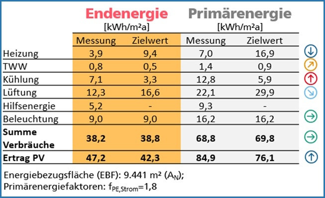 Bild 6 Die realen Vergleichszahlen aus der „Viega World“ verdeutlichen, wie notwendig ein umfassendes Monitoring ist, um gegebenenfalls in einzelnen Bereichen während der Betriebsphase effizienzsteigernd und kostensenkend eingreifen zu können.