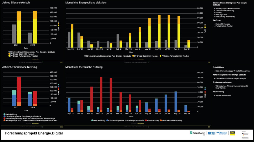 Bild 5 Visuelle Darstellung der monatlichen Energiebilanzen der „Viega World“, bezogen auf die GEG-Bilanzgrenzen.