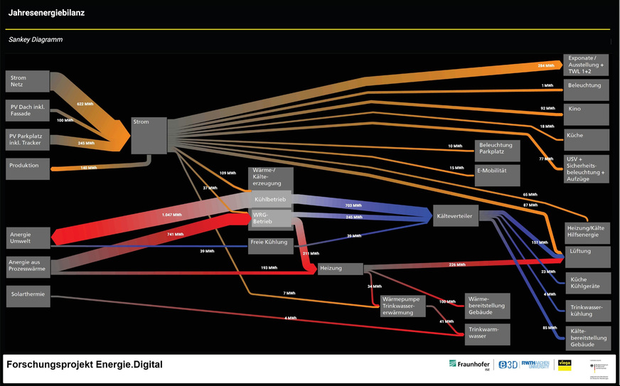 Bild 4 Energieflussdiagramm der „Viega World“, wie es dort auch im Technikraum dargestellt wird: Das kontinuierliche Monitoren und Nachverfolgen der Zielwerte über die letzten 365 Tage erlaubt heute ein kontinuierliches Gegensteuern und Anpassen von Planungsparametern.