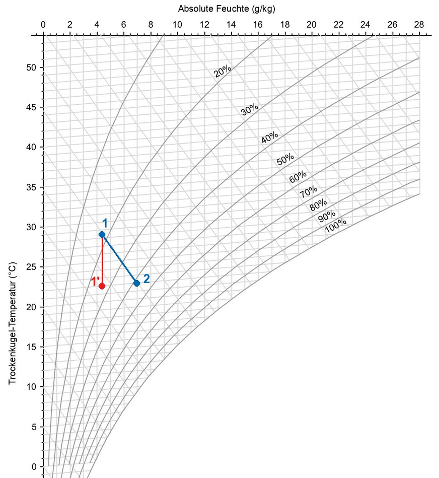 Bild 8 h,x-Diagramm mit Vorerwärmung und Verdunstungsbefeuchtung.