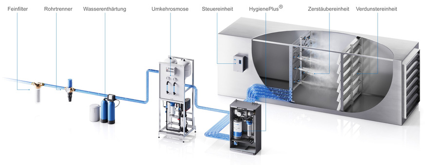 Bild 4 Der Befeuchter Condair DL ist ein Hybrid-System, bei dem die Wasseraufnahme direkt nach der Zerstäubereinheit als auch in der Verdunstereinheit erfolgt.