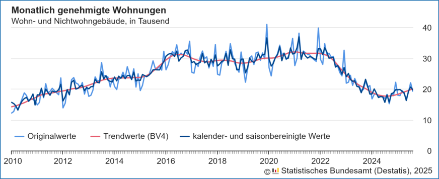 Verlauf der monatlich genehmigten Wohnungen in Wohn- und Nichtwohngebäuden inklusive Baumaßnahmen an bestehenden Gebäuden von 2010 bis August 2025.