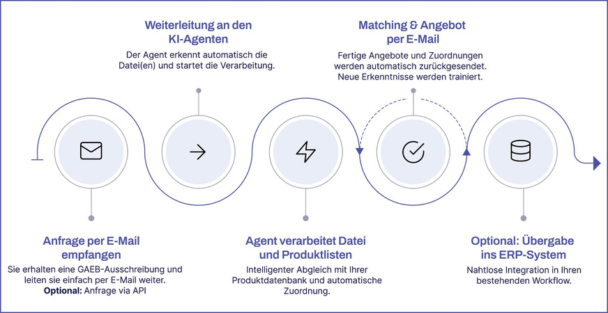 MDA Solutions: 5-Schritt-Prozess für die automatisierte GAEB-Verarbeitung mit GAEB.ai.