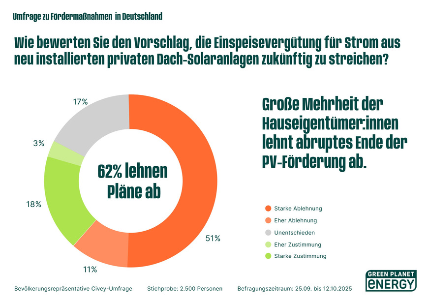 62 Prozent der Eigenheimbesitzer:innen lehnen den Plan von Wirtschaftsministerin Reiche ab, die Solarförderung für Dächer zu streichen.
