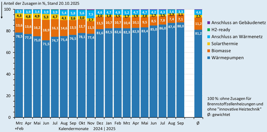 Anteil der Zusagen (monatlich und im Gesamtdurchschnitt) bei der BEG-Heizungsförderung nach Wärmeerzeugern bis Ende September 2025.