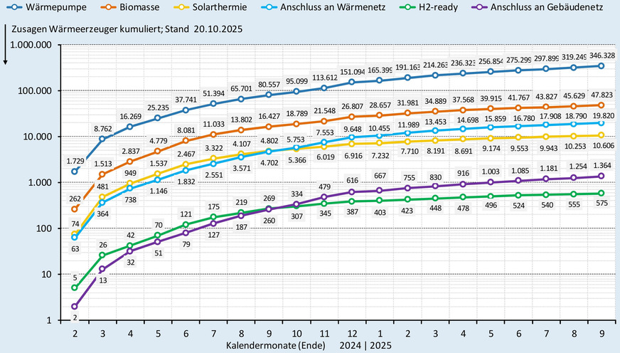 Zusagen (kumuliert) bei der BEG-Heizungsförderung nach Wärmeerzeugern bis Ende September 2025.