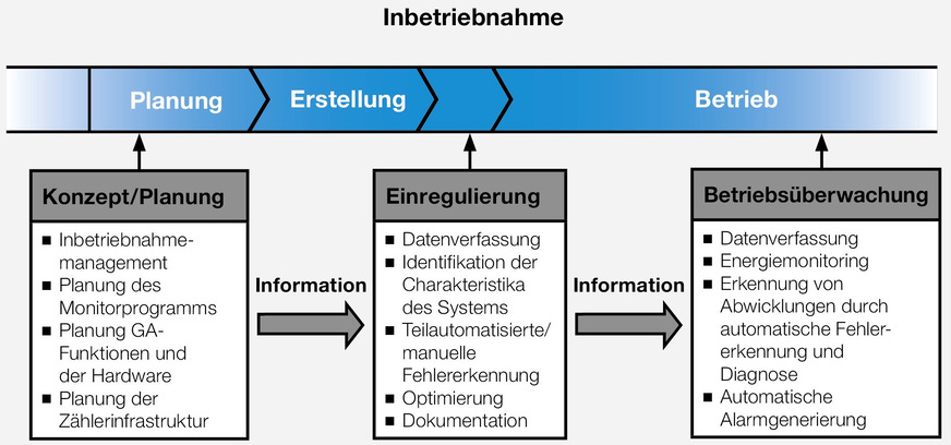 Bild 3 Schema eines monitoring-gestützten energetischen Optimierungsprozesses für Gebäude.