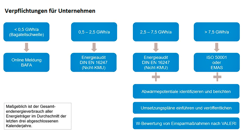 Bild 2 Entscheidungsbaum zur Ermittlung der erforderlichen Maßnahmen nach dem Energieeffizienzgesetz. Handlungsbedarf gibt es für mehr als 12.000 Unternehmen.