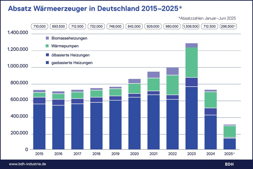 Im ersten Halbjahr 2025 hatte die Wärmepumpe einen Anteil von etwa 47 % am gesamten Heizungsmarkt und lag damit erstmals vor dem Gas-Heizkessel. Trotzdem erwarten die Industrieverbände für das ganze Jahr einen weiteren Rückgang des Gesamtmarkts.