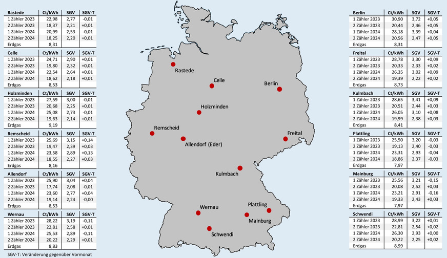 Bild 2 Effektive Arbeitspreise für Erdgas und für Wärmepumpenstrom mit oder ohne separaten Stromzähler (und eigenem WP-Stromtarif) nach Inbetriebnahmejahr sowie das sich vor Ort daraus ergebende Strom-/Gaspreisverhältnis (SGV) und die Veränderung des SGV gegenüber dem Vormonat; jeweils Neuverträge inklusive Boni, Stichtag: 15. Oktober 2025.