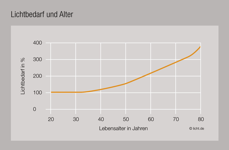 Mit den Jahren lässt die Sehkraft nach: Ältere Mitarbeiter brauchen mehr Licht als ihre jüngeren Kollegen.