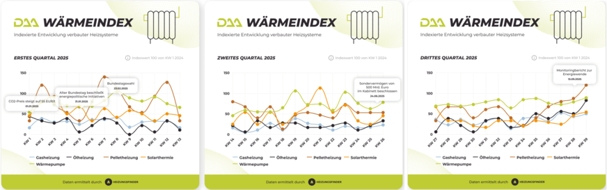 DAA WärmeIndex für einzelne Technologien in Q1-, Q2- und Q3-2025.