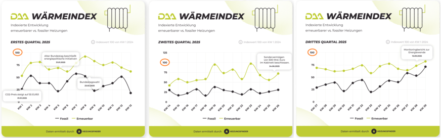 DAA WärmeIndex erneuerbar vs. fossil in Q1-, Q2- und Q3-2025.