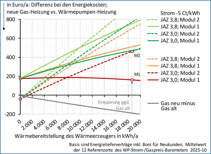 Grafik 2 zeigt exemplarisch für einen linksdrehenden Strom-Faktor, wie sich die im Koalitionsvertrag angekündigte (aber inzwischen weitgehend abgesagte) Absenkung der Strompreise durch politische Maßnahmen um 5 Ct/kWh auswirken würde. Zur besseren Übersichtlichkeit wurden die JAZ-3,4-Kurven ausgeblendet. Für den Referenzverbrauch von 18.600 kWh/a würde sich der Energiekostenvorteil signifikant erhöhen. Im Modul 1 überlappt sich die Fläche zwischen den Kurven noch leicht, im Modul 2 liegt sie komplett oberhalb der ursprünglichen Fläche. Bei den Modul-2-Kurven ist auch gut zu erkennen, dass der senkrechte Abstand zwischen den JAZ-Kurven beim abgesenkten Strompreis viel kleiner als mit den Normalpreis ist (stauchende Drehung, siehe oben). Der Schnittpunkte von Modul-1- und Modul-2-Kurven mit gleicher JAZ liegt übereinander: vom Verbrauch abhängende Strompreis-Faktoren ändern ihn nicht.