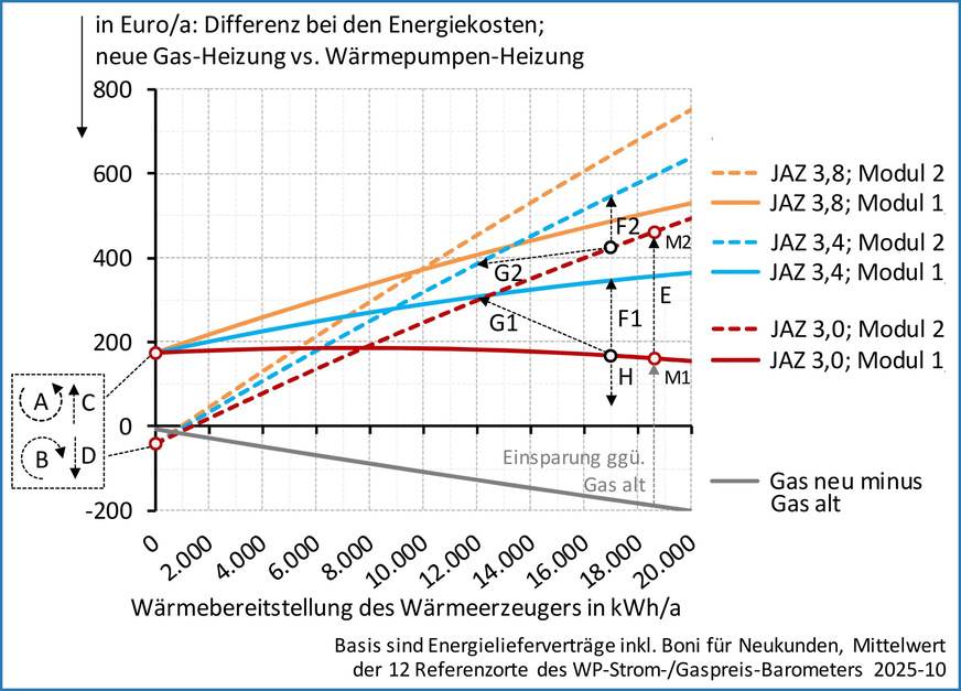 Grafik 1 Energiekostenvorteil von unterschiedlichen Wärmepumpen-Heizungen im Nachbarschaftsvergleich mit einer neuen oder alten Gas-Heizung sowie Einflüsse des Betreibers und Wirkpunkte des Energiemarkts.