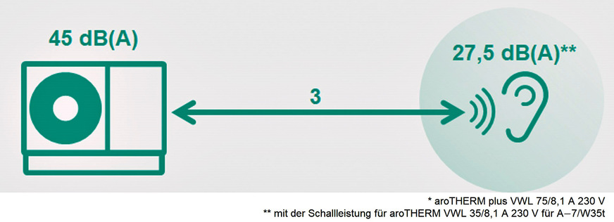Bild 7 Eine moderne Wärmepumpe sollte im leistungsreduzierten Nachtmodus einen Schalldruckpegel von 27,5 dB(A) in 3 m Abstand einhalten können.