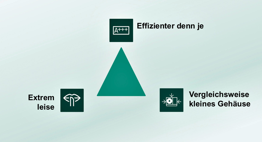 Bild 8 Generell beeinflussen sich bei einer Wärmepumpe Effizienz, Schallemissionen und die Größe gegenseitig.