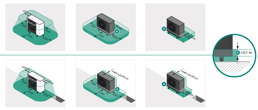 Bild 5 Innovative, neue Wärmepumpen haben einen kaum noch relevanten Schutzbereich. In der Abbildung ist links der ehemalige Schutzbereich einer Wärmepumpe zu sehen. In der Mitte wird der neue Sicherheitsbereich gezeigt und rechts der minimale Schutzbereich beim Einsatz der Flexible Space Function (FSF).