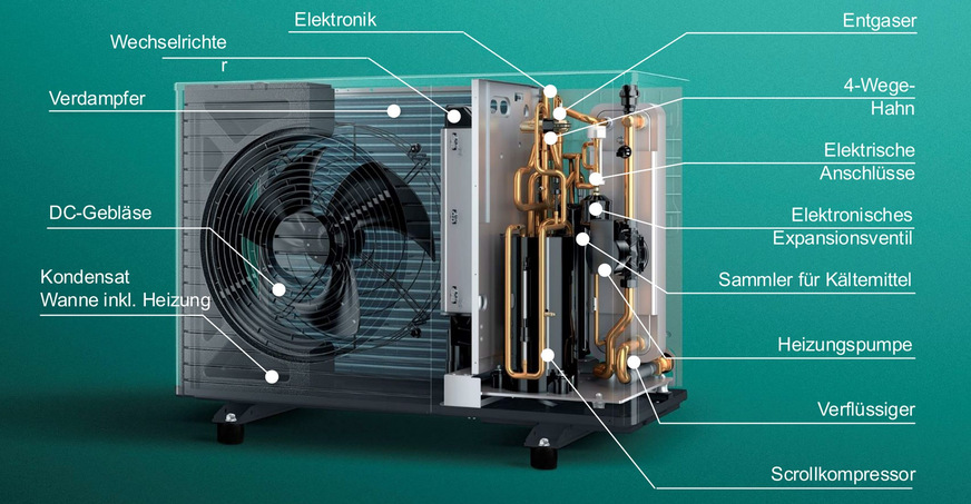Bild 3 Bei Monoblock-Geräten ist quasi die gesamte Wärmepumpen-Technik in der Außeneinheit untergebracht. Von der Außen- zur Inneneinheit verlaufen wasserführende Leitungen. Der Kältekreislauf wird vollständig werkseitig gefertigt.