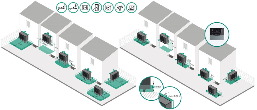 Bild 6 Durch Flexible Space Function (FSF) werden Wärmepumpen mit natürlichen Kältemitteln erstmals auch für Gebäude mit ansonsten stark eingeschränkten Aufstellmöglichkeiten auf kleinsten Grundstücken nutzbar. Links der neue, bereits verkleinerte Sicherheitsbereich, rechts der minimale Schutzbereich mit FSF.