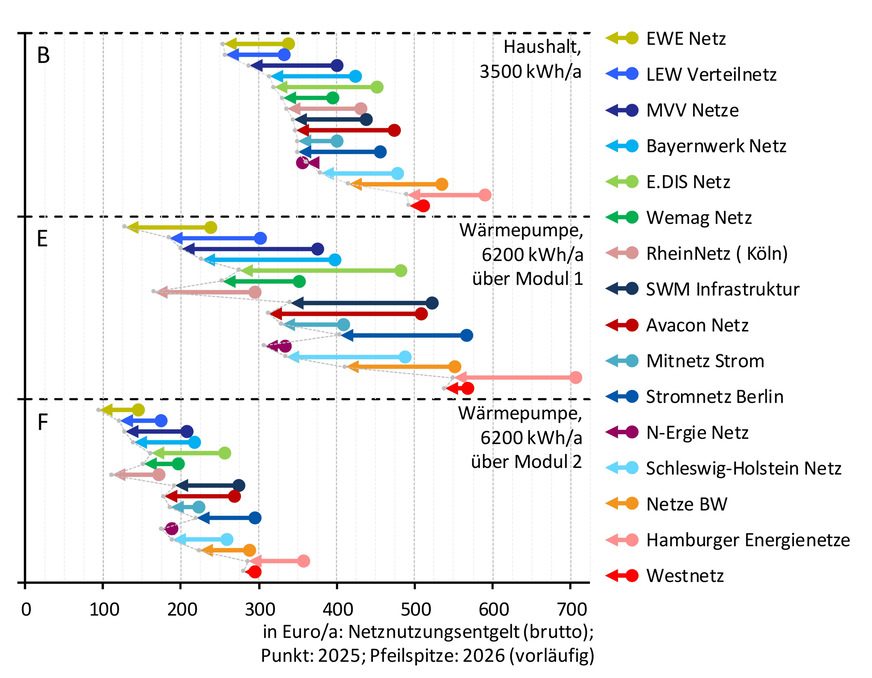 Entwicklung der Netznutzungsentgelte im Jahr 2026, (vorläufig, Auswahl von 16 Verteilnetzen)