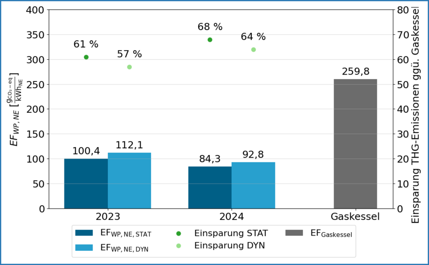 Nutzenergiebezogene Emissionsfaktoren des Wärmepumpenpools auf Basis der Messdaten 2023 und 2024 im Vergleich zum Gaskessel (dunkelbau statische Berechnung, hellblau dynamisch) sowie die CO2-Vermeidung (grün statisch, hellgrün dynamisch).