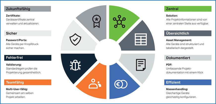 Bild 2 Gesamtheitliche Projektdokumentation: Der Wago Solution Builder begleitet ein Projekt von der Auftragsvergabe über die Inbetriebnahme, Fertigstellung und Dokumentation bis hin zur wiederkehrenden Wartung und Pflege von Hard- und Software.