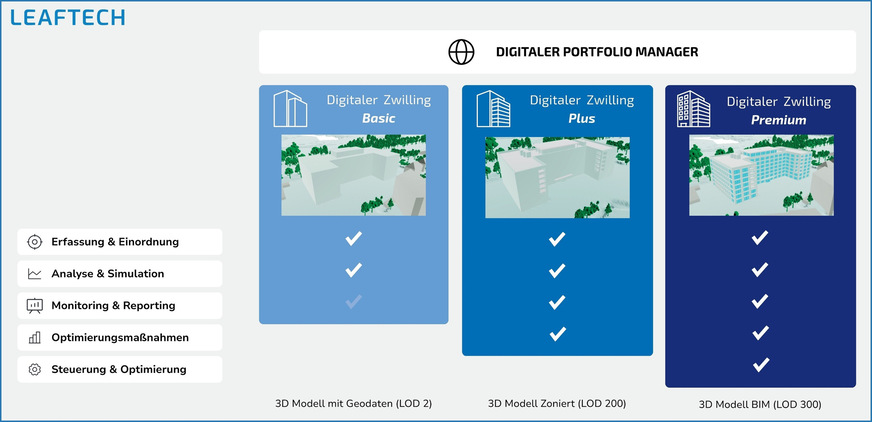 Bild 4 Detaillierungsgrade der „Digitalen Zwillinge“ von Leaftech.