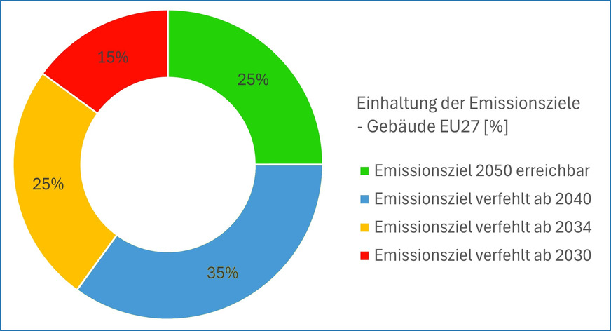 Bild 3 75 % des Gebäudebestands verfehlen bis 2040 ihr CO2-Ziel – drohende Abwertung und Stranded Assets machen Monitoring und Klimastrategien zur Pflicht.