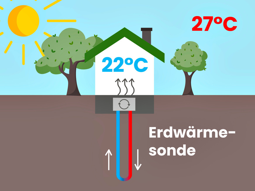 BauGrund Süd: Über Erdwärmesonden kann auch sehr günstig gekühlt werden.
